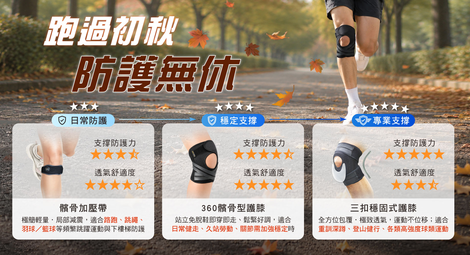 跑過初秋！巴迪蔓全套護膝挑選