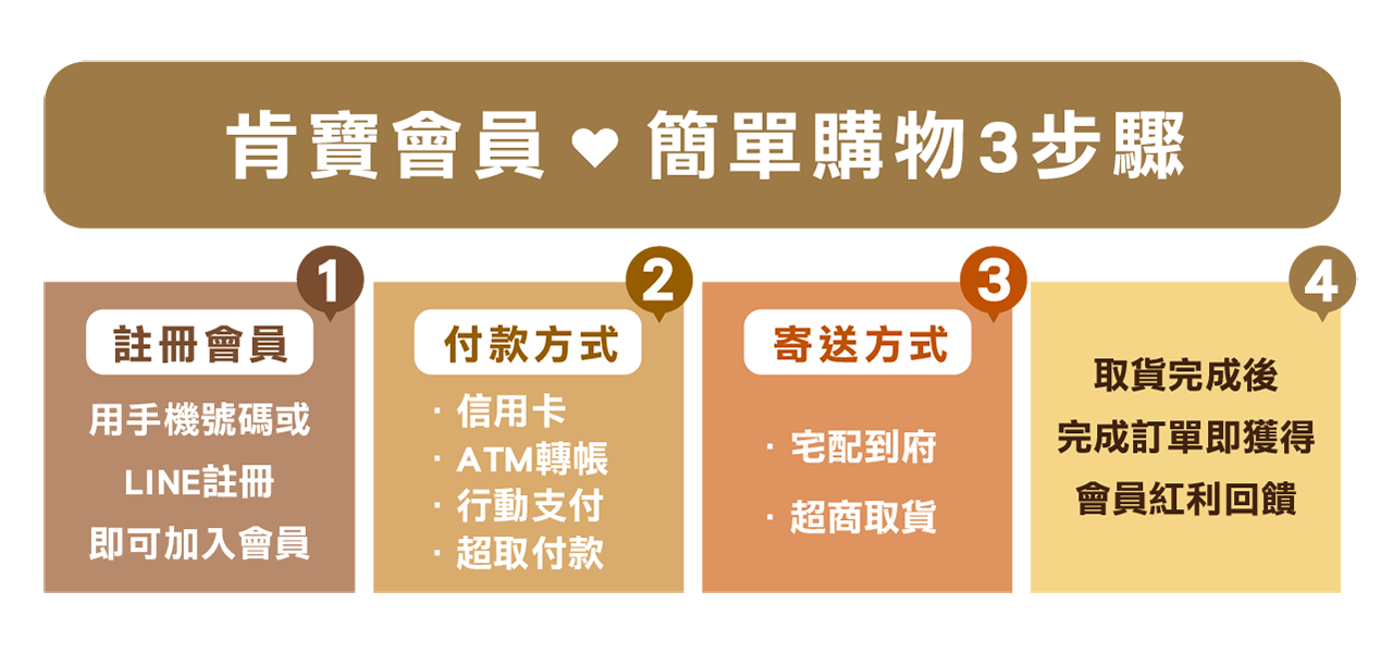 會員3步驟