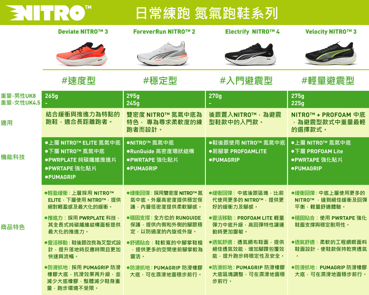 Nitro氮氣跑鞋比較表