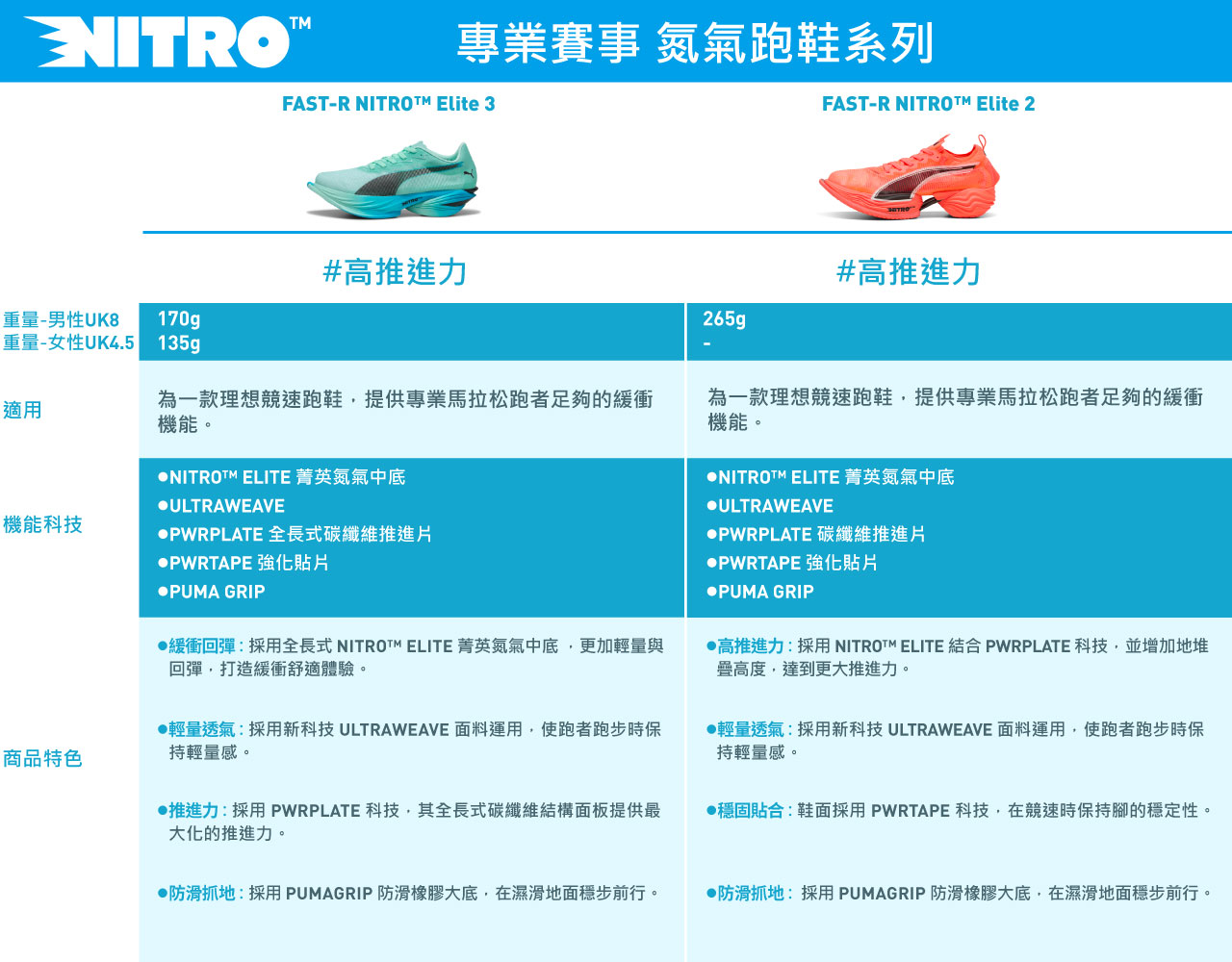 FAST-R 專業跑鞋比較