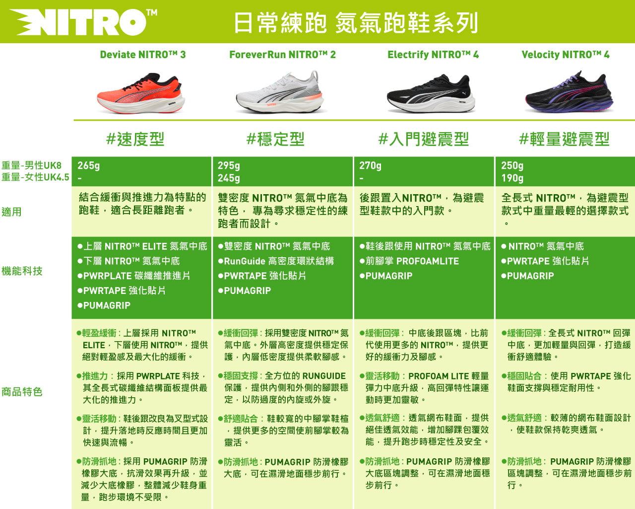 Nitro氮氣跑鞋比較表